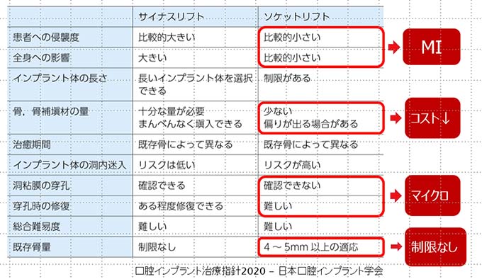 ソケットリフトとサイナスリフトの違い